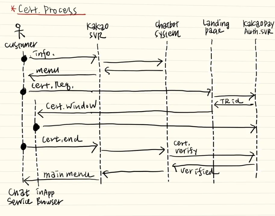 Sequence Diagram and Problem Solving