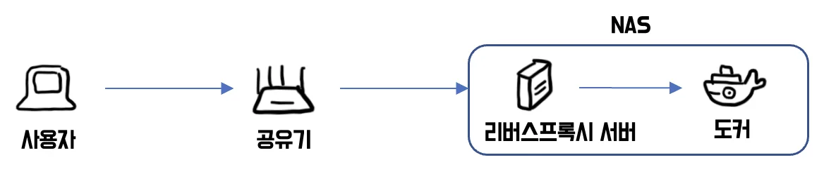 Connecting Multiple Domains to Docker on Synology NAS