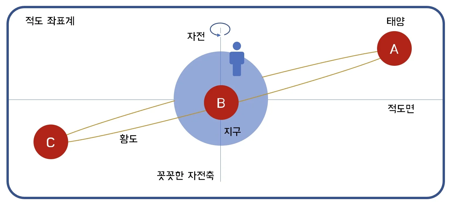 The Equinox and 26.5 Degrees Celsius